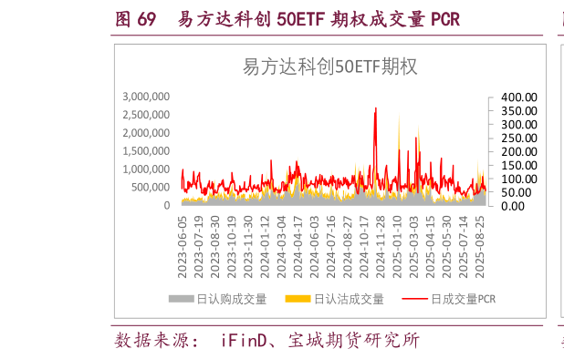 如何解释易方达科创 50ETF 期权成交量 PCR?