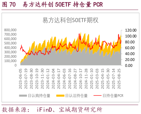 如何解释易方达科创 50ETF 持仓量 PCR?