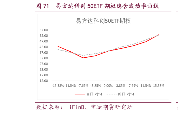 如何看待易方达科创 50ETF 期权隐含波动率曲线?