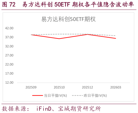 如何看待易方达科创 50ETF 期权各平值隐含波动率?