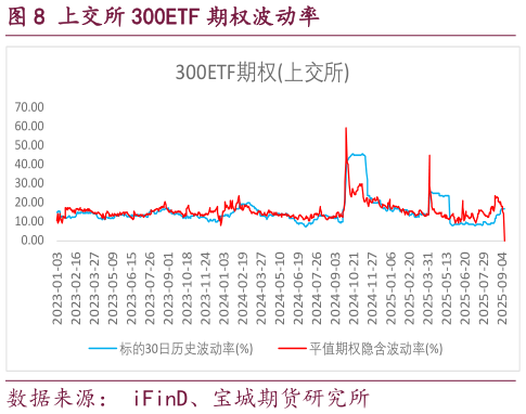 想关注一下上交所 300ETF 期权波动率?