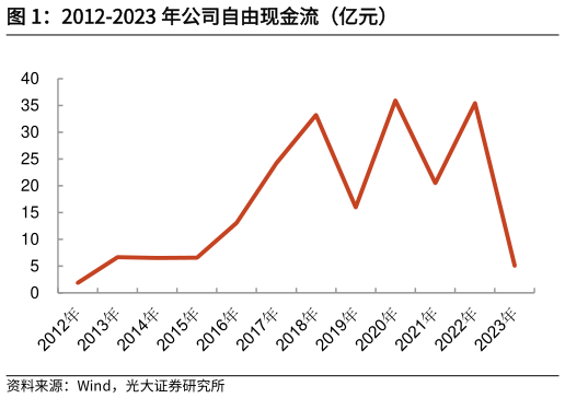 咨询下各位2012-2023 年公司自由现金流（亿元）