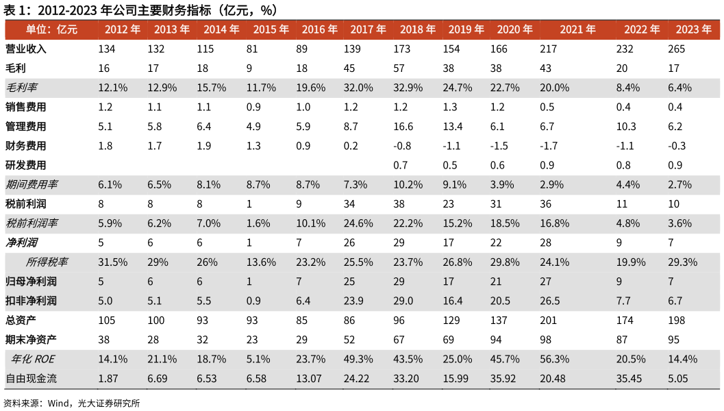 如何才能2012-2023 年公司主要财务指标（亿元，%）