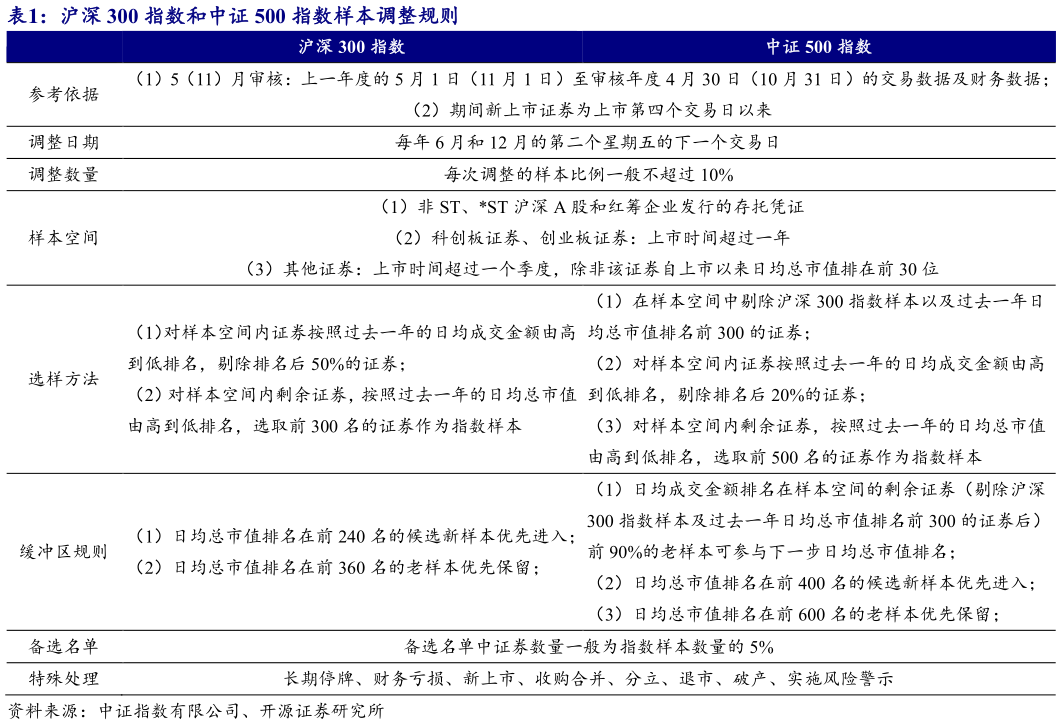 怎样理解沪深 300 指数和中证 500 指数样本调整规则?