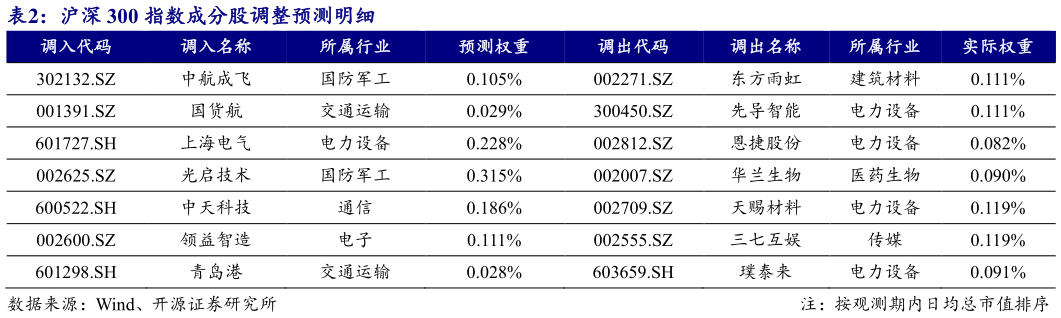 如何解释沪深 300 指数成分股调整预测明细?