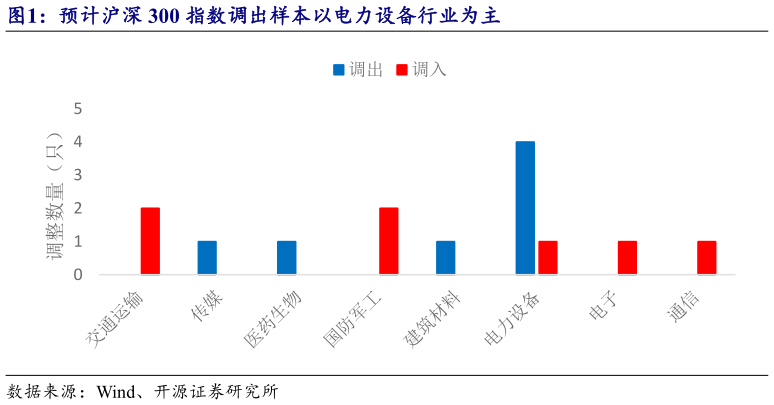 想问下各位网友预计沪深 300 指数调出样本以电力设备行业为主?