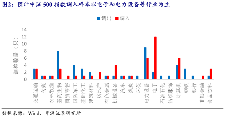 咨询下各位预计中证 500 指数调入样本以电子和电力设备等行业为主?