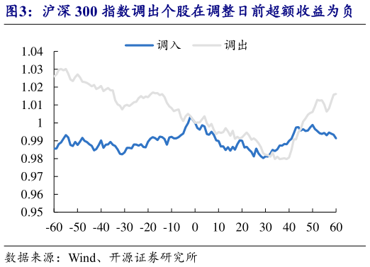 谁能回答沪深 300 指数调出个股在调整日前超额收益为负 中证 500 指数调入个股在调整日前呈现正超额?