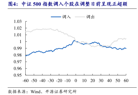 如何才能中证 500 指数调入个股在调整日前呈现正超额?