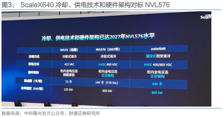 想关注一下ScaleX640 冷却、供电技术和硬件架构对标 NVL576