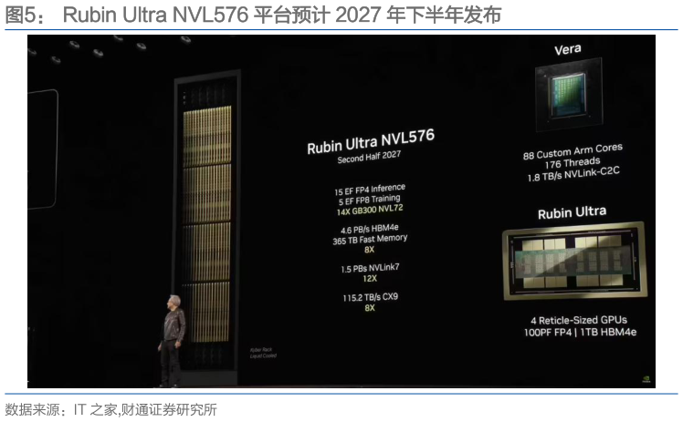 我想了解一下Rubin Ultra NVL576 平台预计 2027 年下半年发布