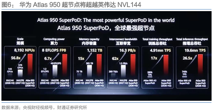 谁知道华为 Atlas 950 超节点将超越英伟达 NVL144