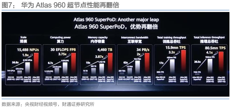 如何才能华为 Atlas 960 超节点性能再翻倍