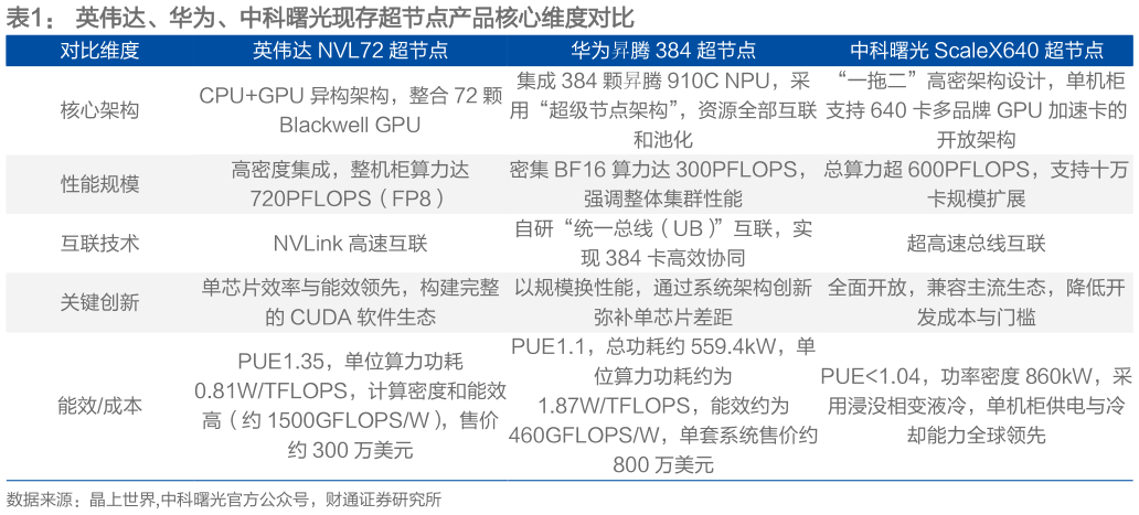 各位网友请教一下英伟达、华为、中科曙光现存超节点产品核心维度对比