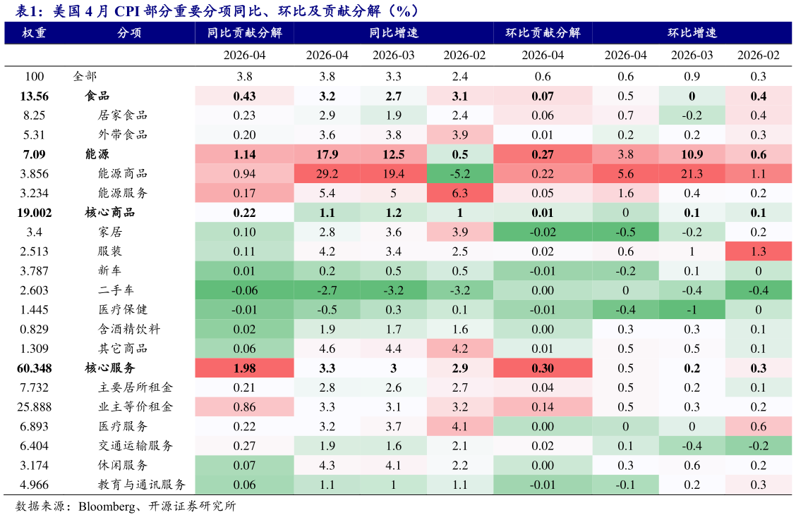 想关注一下美国 4 月 CPI 部分重要分项同比、环比及贡献分解（%） 