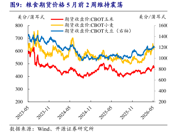 各位网友请教一下粮食期货价格 5 月前 2 周维持震荡