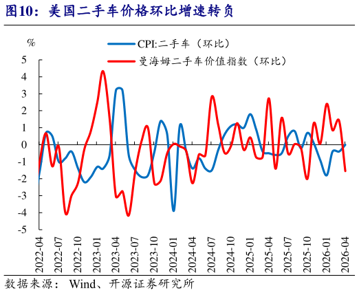 如何解释美国二手车价格环比增速转负