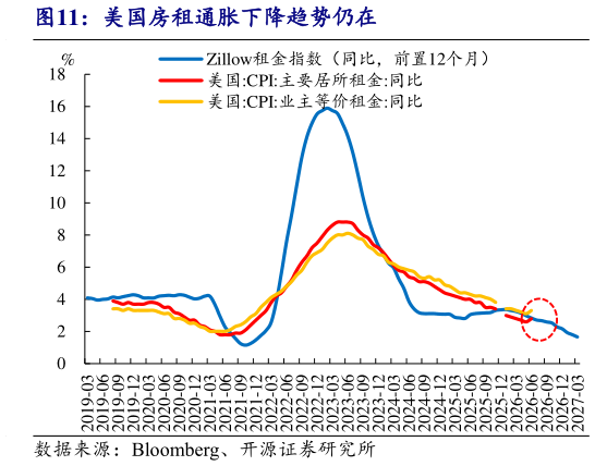 如何看待美国房租通胀下降趋势仍在