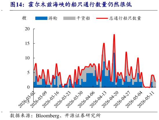 如何解释霍尔木兹海峡的船只通行数量仍然很低