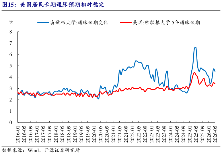 各位网友请教一下美国居民长期通胀预期相对稳定