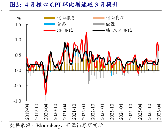 如何了解4 月核心 CPI 环比增速较 3 月提升