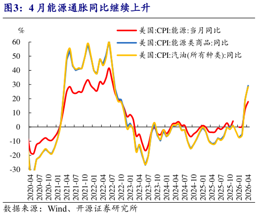 各位网友请教一下4 月能源通胀同比继续上升