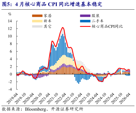 怎样理解4 月核心商品 CPI 同比增速基本稳定
