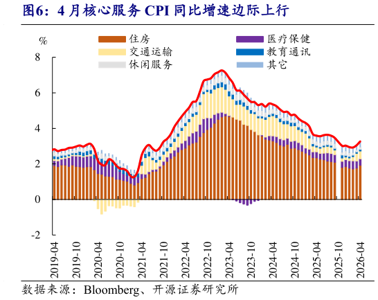 如何看待4 月核心服务 CPI 同比增速边际上行