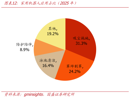 请问一下家用机器人应用占比（2025年）