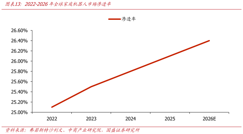 想问下各位网友2022-2026年全球家庭机器人市场渗透率