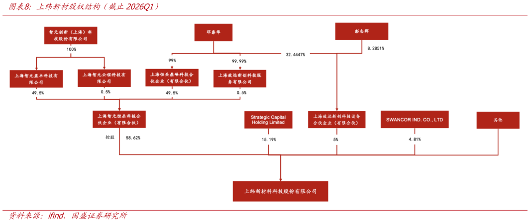 各位网友请教一下上纬新材股权结构（截止2026Q1）