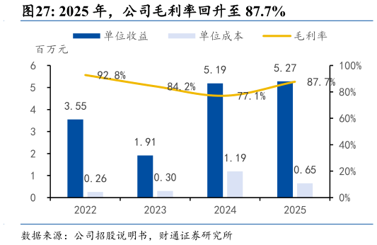 谁能回答2025 年，公司毛利率回升至 87.7%