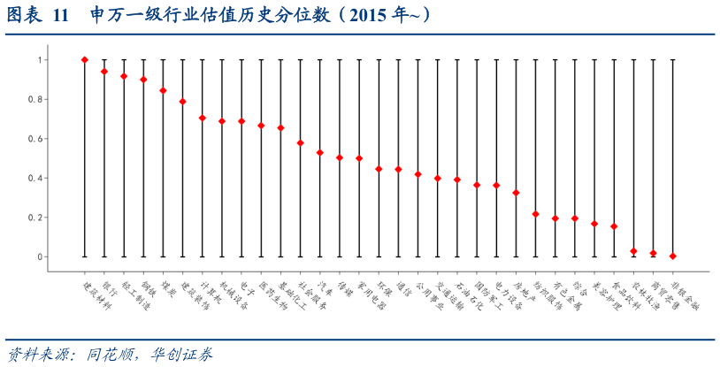 如何解释申万一级行业估值历史分位数（2015 年）?