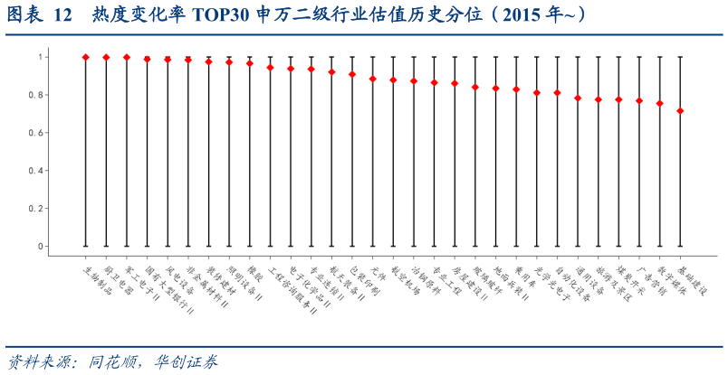 如何解释热度变化率 TOP30 申万二级行业估值历史分位（2015 年）?