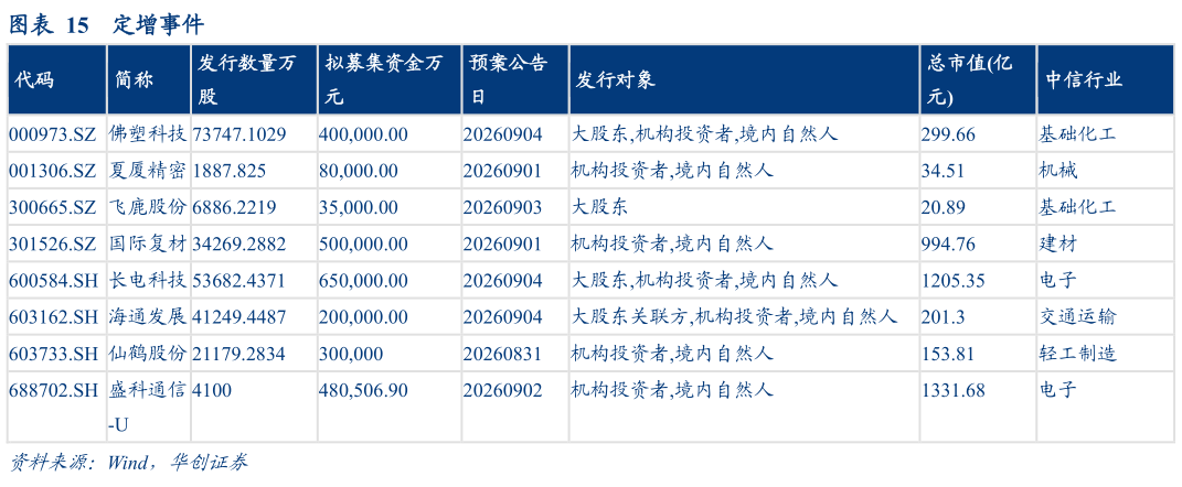 谁知道定增事件?