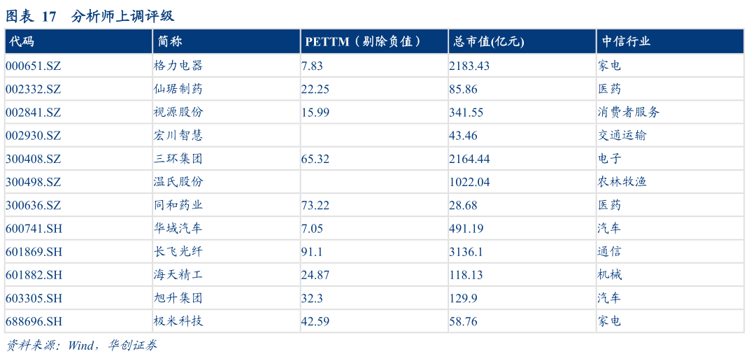 谁能回答分析师上调评级?