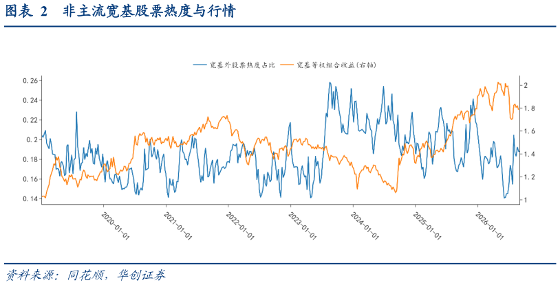 如何才能非主流宽基股票热度与行情?