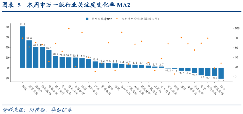 你知道本周申万一级行业关注度变化率 MA2?