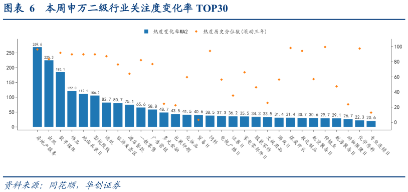 如何看待本周申万二级行业关注度变化率 TOP30?