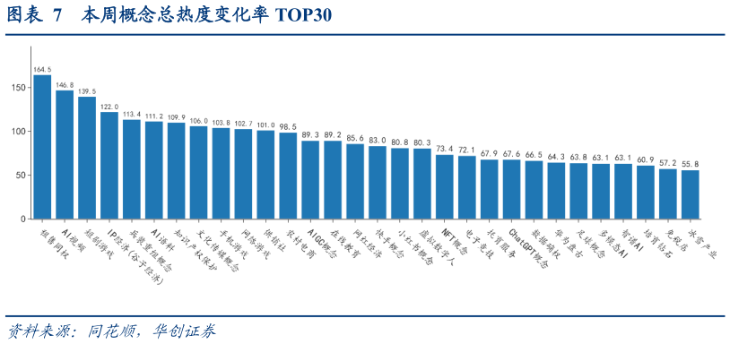 谁知道本周概念总热度变化率 TOP30?