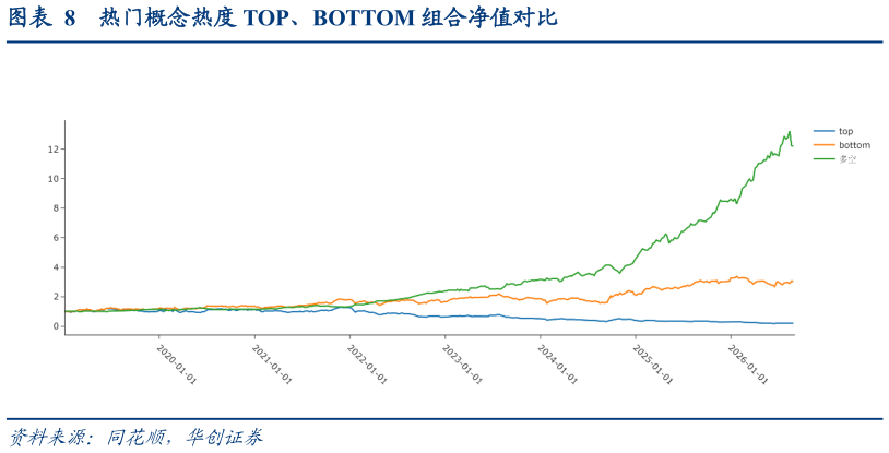 如何才能热门概念热度 TOP、BOTTOM 组合净值对比?