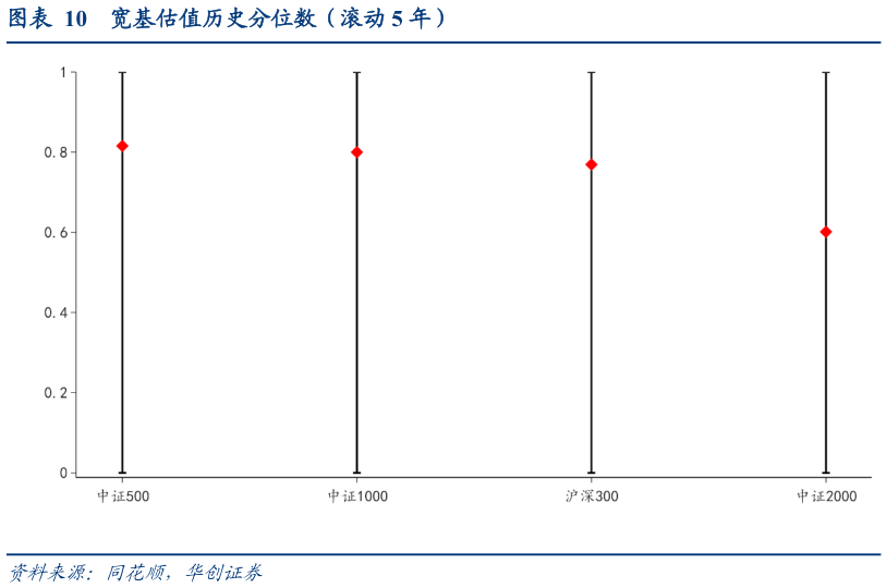 各位网友请教一下宽基估值历史分位数（滚动 5 年）?