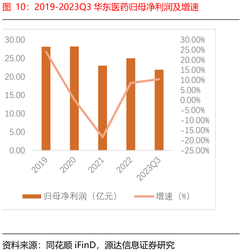 想关注一下2019-2023Q3 华东医药归母净利润及增速