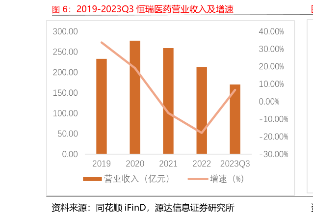一起讨论下2019-2023Q3 恒瑞医药营业收入及增速