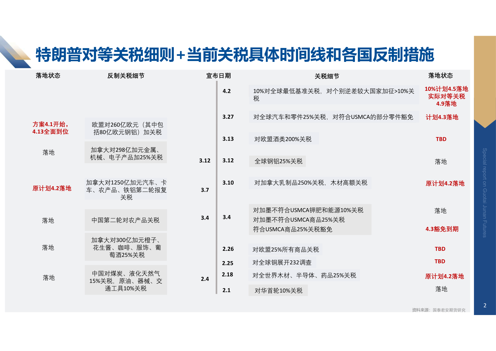 咨询大家特朗普对等关税细则+当前关税具体时间线和各国反制措施