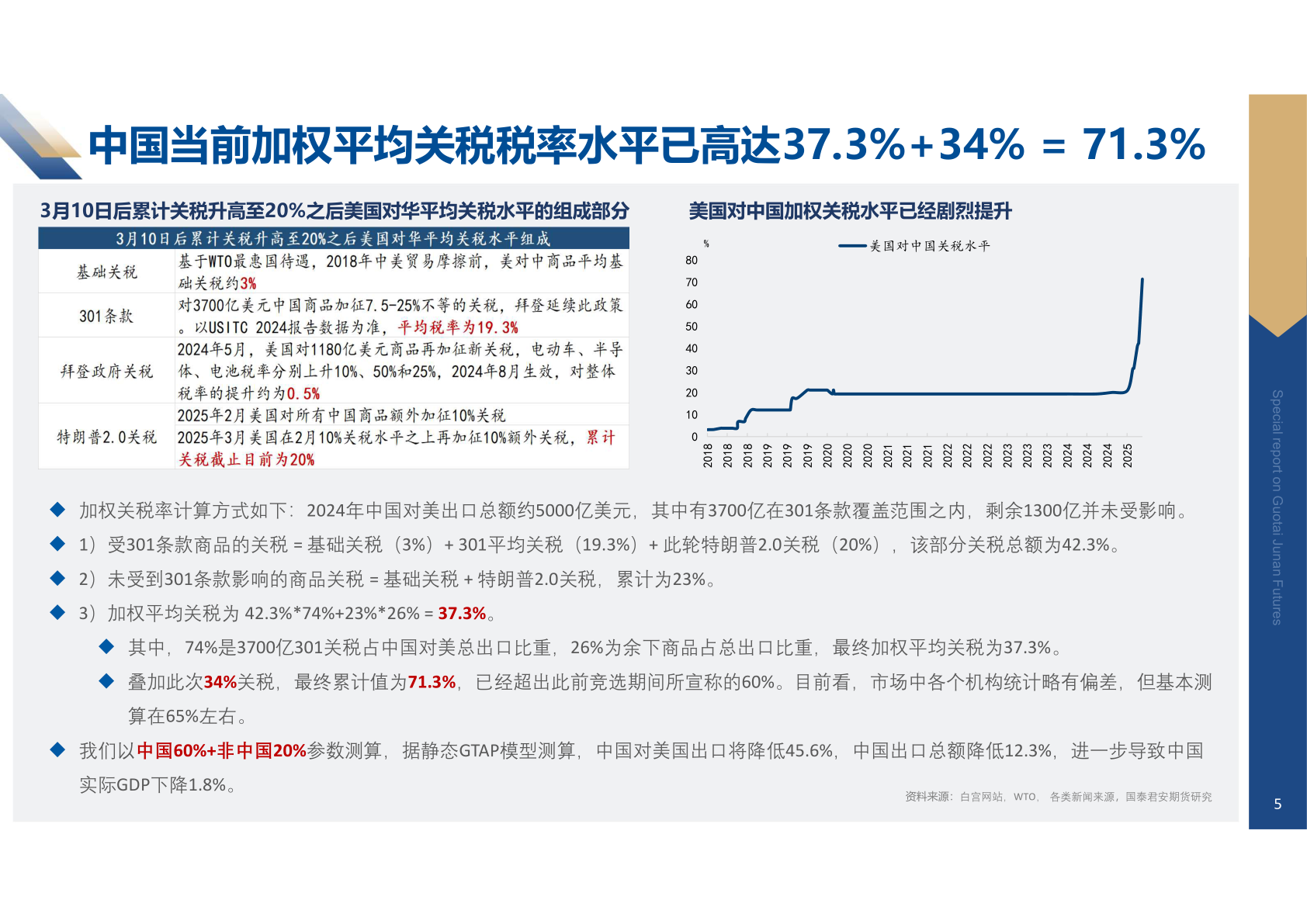 咨询下各位中国当前加权平均关税税率水平已高达37.3%+34% = 71.3%