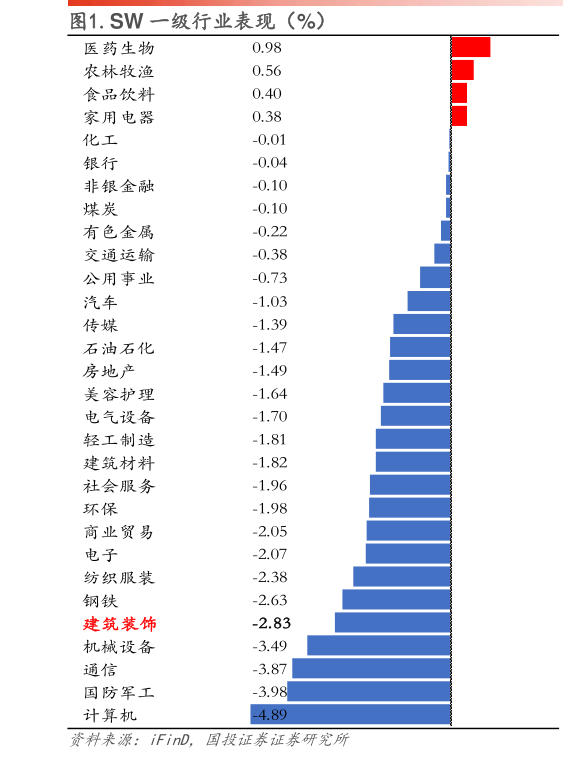 咨询下各位.SW 一级行业表现（%）