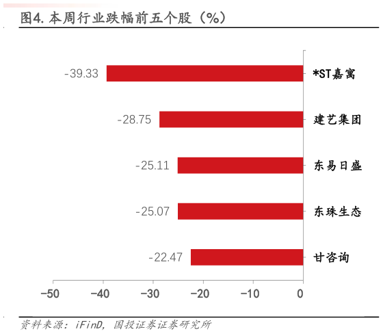 怎样理解.本周行业跌幅前五个股（%）