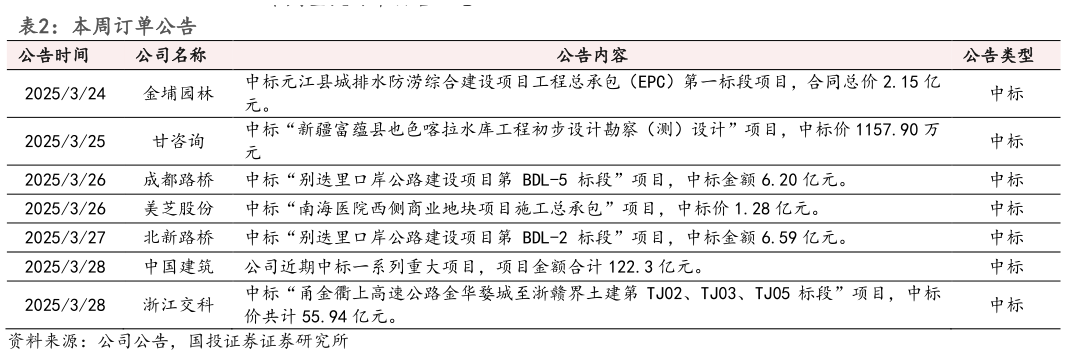 你知道本周订单公告 