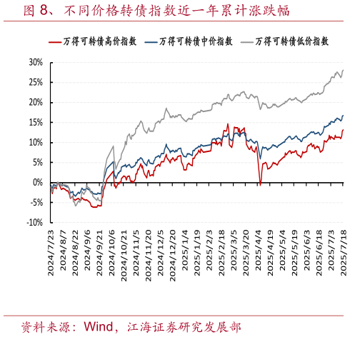 你知道、不同价格转债指数近一年累计涨跌幅